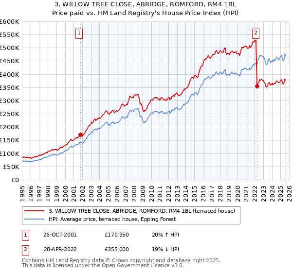 3, WILLOW TREE CLOSE, ABRIDGE, ROMFORD, RM4 1BL: Price paid vs HM Land Registry's House Price Index