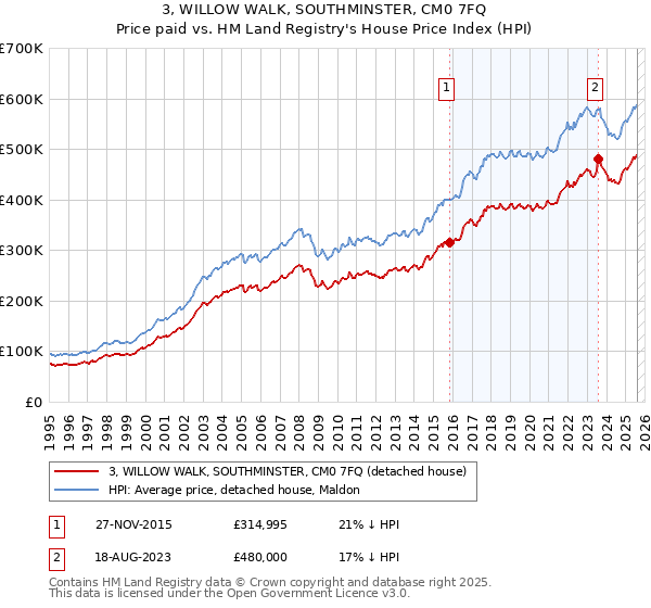 3, WILLOW WALK, SOUTHMINSTER, CM0 7FQ: Price paid vs HM Land Registry's House Price Index