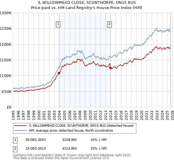3, WILLOWMEAD CLOSE, SCUNTHORPE, DN15 8US: Price paid vs HM Land Registry's House Price Index