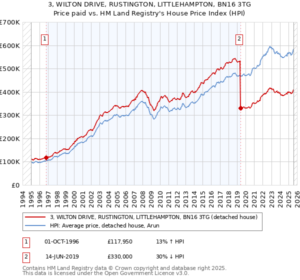 3, WILTON DRIVE, RUSTINGTON, LITTLEHAMPTON, BN16 3TG: Price paid vs HM Land Registry's House Price Index