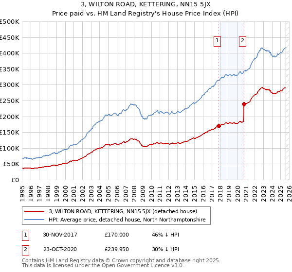 3, WILTON ROAD, KETTERING, NN15 5JX: Price paid vs HM Land Registry's House Price Index