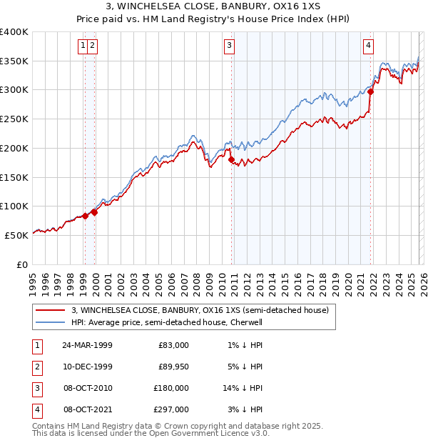 3, WINCHELSEA CLOSE, BANBURY, OX16 1XS: Price paid vs HM Land Registry's House Price Index