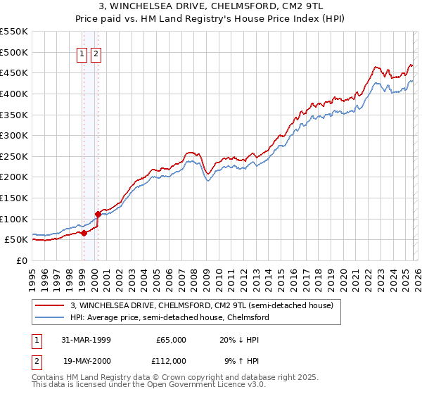 3, WINCHELSEA DRIVE, CHELMSFORD, CM2 9TL: Price paid vs HM Land Registry's House Price Index