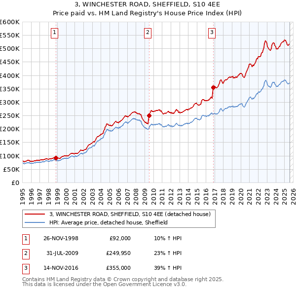 3, WINCHESTER ROAD, SHEFFIELD, S10 4EE: Price paid vs HM Land Registry's House Price Index