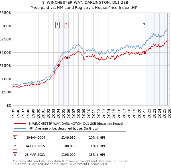 3, WINCHESTER WAY, DARLINGTON, DL1 2SB: Price paid vs HM Land Registry's House Price Index