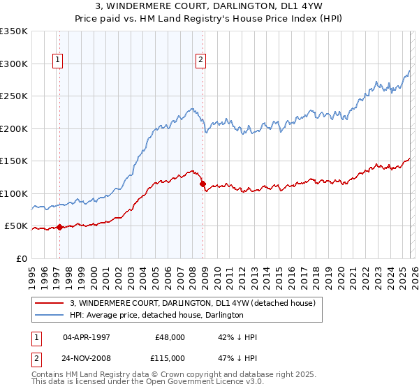 3, WINDERMERE COURT, DARLINGTON, DL1 4YW: Price paid vs HM Land Registry's House Price Index