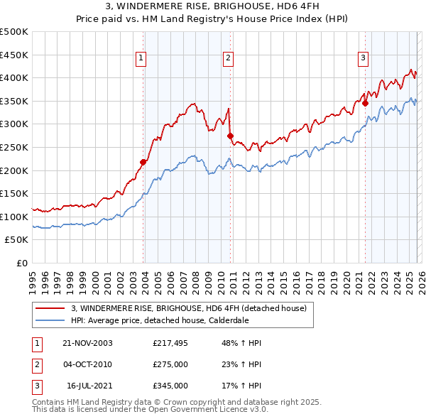3, WINDERMERE RISE, BRIGHOUSE, HD6 4FH: Price paid vs HM Land Registry's House Price Index