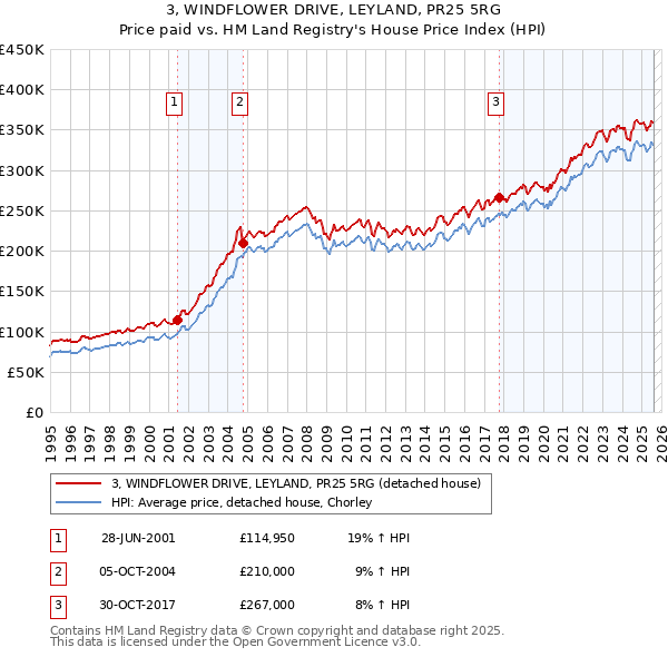 3, WINDFLOWER DRIVE, LEYLAND, PR25 5RG: Price paid vs HM Land Registry's House Price Index