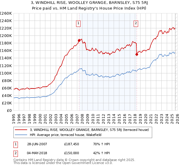 3, WINDHILL RISE, WOOLLEY GRANGE, BARNSLEY, S75 5RJ: Price paid vs HM Land Registry's House Price Index