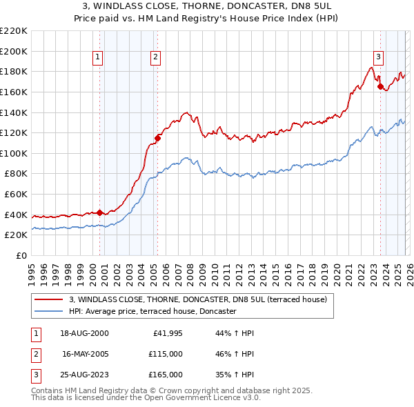3, WINDLASS CLOSE, THORNE, DONCASTER, DN8 5UL: Price paid vs HM Land Registry's House Price Index