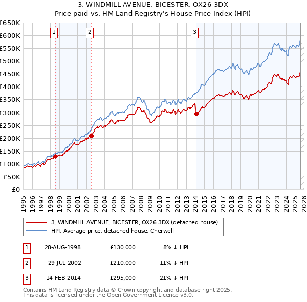 3, WINDMILL AVENUE, BICESTER, OX26 3DX: Price paid vs HM Land Registry's House Price Index