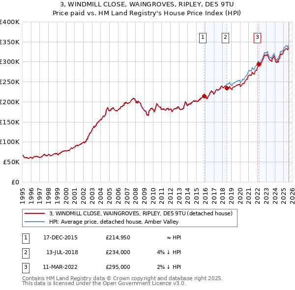 3, WINDMILL CLOSE, WAINGROVES, RIPLEY, DE5 9TU: Price paid vs HM Land Registry's House Price Index