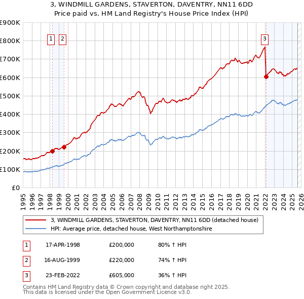 3, WINDMILL GARDENS, STAVERTON, DAVENTRY, NN11 6DD: Price paid vs HM Land Registry's House Price Index