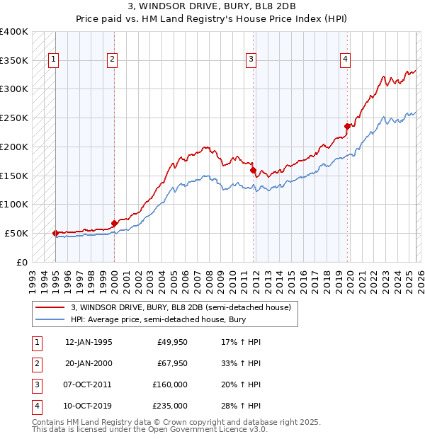 3, WINDSOR DRIVE, BURY, BL8 2DB: Price paid vs HM Land Registry's House Price Index