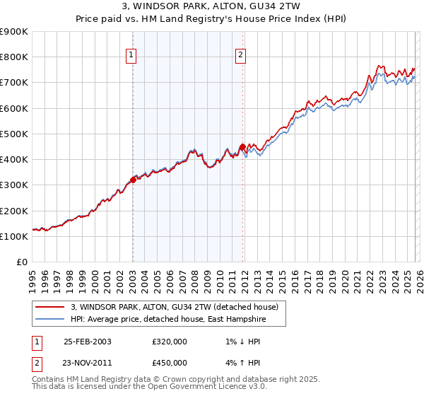 3, WINDSOR PARK, ALTON, GU34 2TW: Price paid vs HM Land Registry's House Price Index