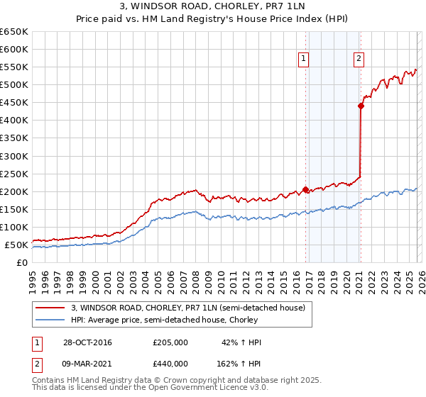 3, WINDSOR ROAD, CHORLEY, PR7 1LN: Price paid vs HM Land Registry's House Price Index