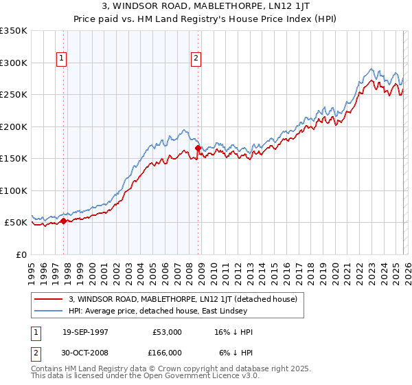 3, WINDSOR ROAD, MABLETHORPE, LN12 1JT: Price paid vs HM Land Registry's House Price Index