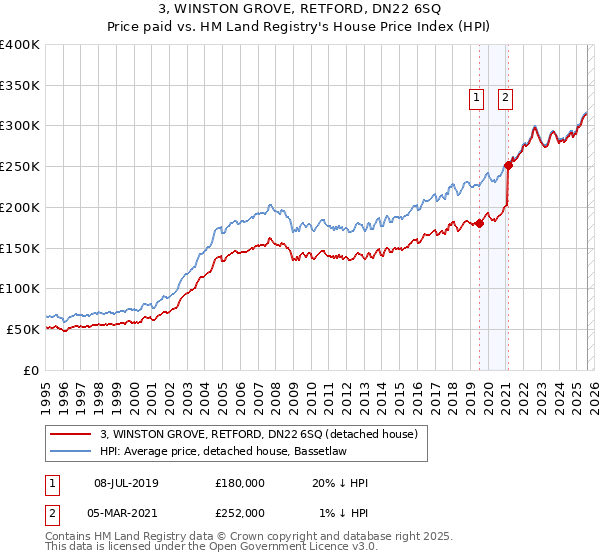 3, WINSTON GROVE, RETFORD, DN22 6SQ: Price paid vs HM Land Registry's House Price Index