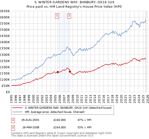 3, WINTER GARDENS WAY, BANBURY, OX16 1UX: Price paid vs HM Land Registry's House Price Index