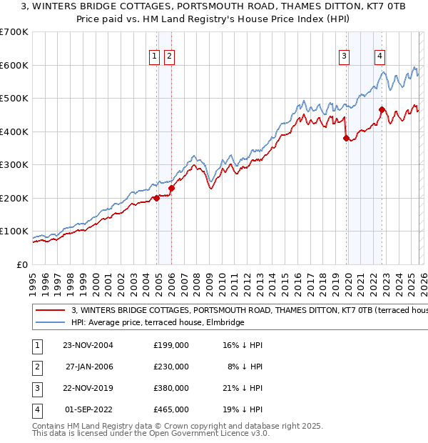 3, WINTERS BRIDGE COTTAGES, PORTSMOUTH ROAD, THAMES DITTON, KT7 0TB: Price paid vs HM Land Registry's House Price Index