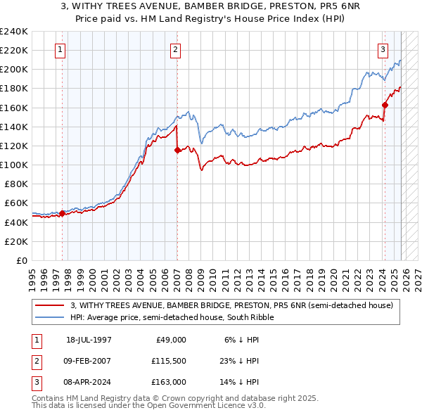 3, WITHY TREES AVENUE, BAMBER BRIDGE, PRESTON, PR5 6NR: Price paid vs HM Land Registry's House Price Index