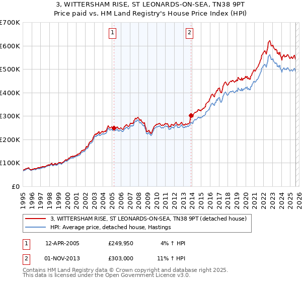 3, WITTERSHAM RISE, ST LEONARDS-ON-SEA, TN38 9PT: Price paid vs HM Land Registry's House Price Index