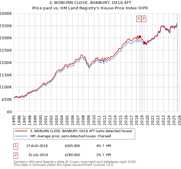 3, WOBURN CLOSE, BANBURY, OX16 4FT: Price paid vs HM Land Registry's House Price Index