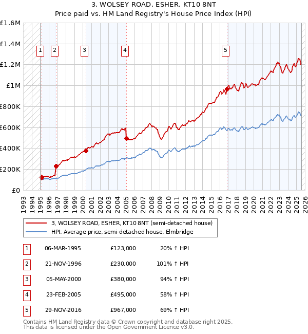 3, WOLSEY ROAD, ESHER, KT10 8NT: Price paid vs HM Land Registry's House Price Index