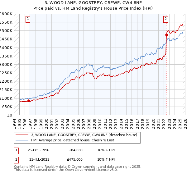 3, WOOD LANE, GOOSTREY, CREWE, CW4 8NE: Price paid vs HM Land Registry's House Price Index