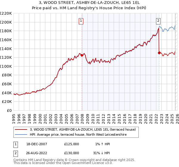 3, WOOD STREET, ASHBY-DE-LA-ZOUCH, LE65 1EL: Price paid vs HM Land Registry's House Price Index