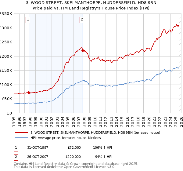 3, WOOD STREET, SKELMANTHORPE, HUDDERSFIELD, HD8 9BN: Price paid vs HM Land Registry's House Price Index