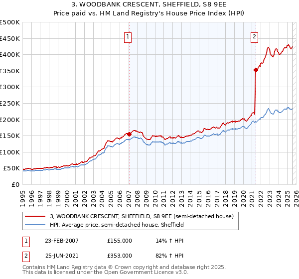 3, WOODBANK CRESCENT, SHEFFIELD, S8 9EE: Price paid vs HM Land Registry's House Price Index