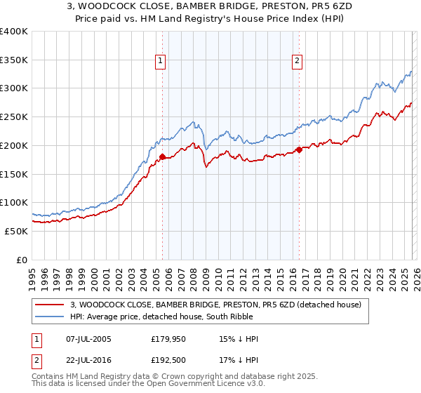 3, WOODCOCK CLOSE, BAMBER BRIDGE, PRESTON, PR5 6ZD: Price paid vs HM Land Registry's House Price Index