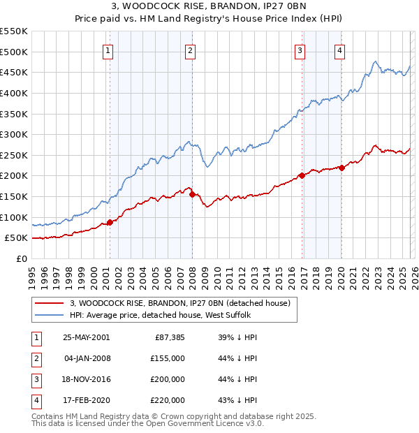 3, WOODCOCK RISE, BRANDON, IP27 0BN: Price paid vs HM Land Registry's House Price Index