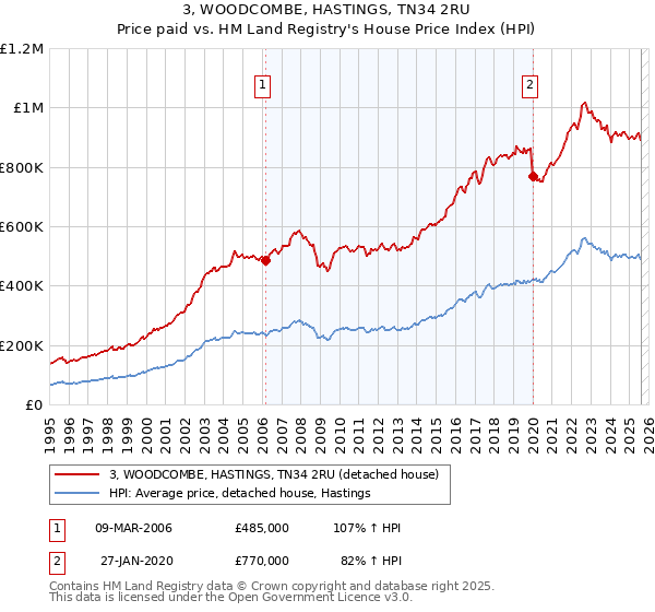 3, WOODCOMBE, HASTINGS, TN34 2RU: Price paid vs HM Land Registry's House Price Index