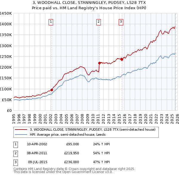 3, WOODHALL CLOSE, STANNINGLEY, PUDSEY, LS28 7TX: Price paid vs HM Land Registry's House Price Index