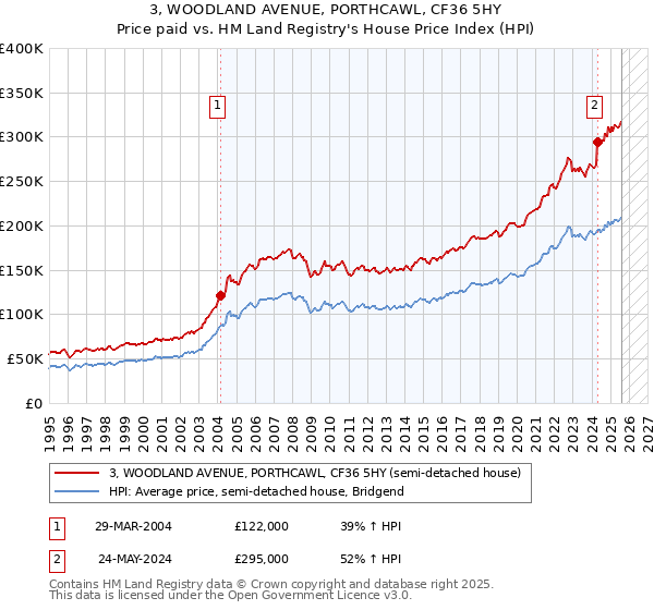 3, WOODLAND AVENUE, PORTHCAWL, CF36 5HY: Price paid vs HM Land Registry's House Price Index