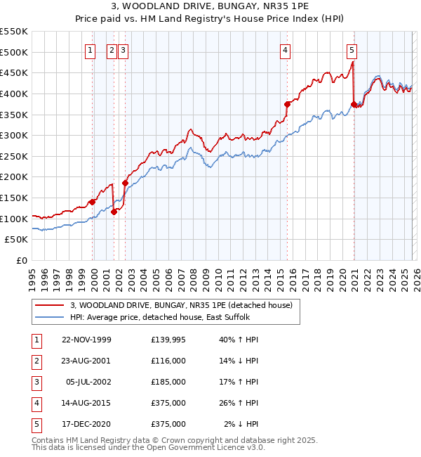 3, WOODLAND DRIVE, BUNGAY, NR35 1PE: Price paid vs HM Land Registry's House Price Index