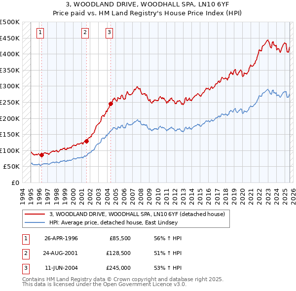 3, WOODLAND DRIVE, WOODHALL SPA, LN10 6YF: Price paid vs HM Land Registry's House Price Index