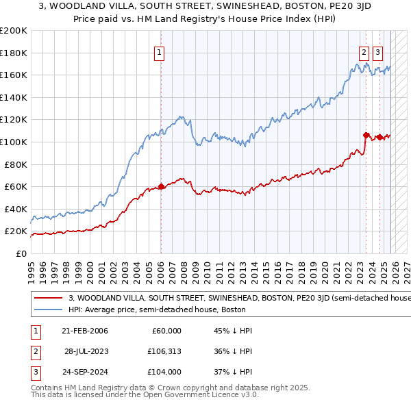 3, WOODLAND VILLA, SOUTH STREET, SWINESHEAD, BOSTON, PE20 3JD: Price paid vs HM Land Registry's House Price Index