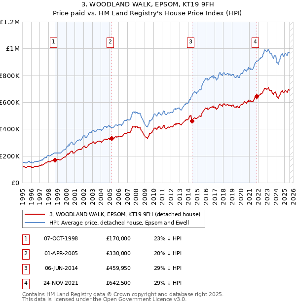 3, WOODLAND WALK, EPSOM, KT19 9FH: Price paid vs HM Land Registry's House Price Index