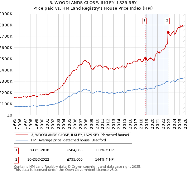 3, WOODLANDS CLOSE, ILKLEY, LS29 9BY: Price paid vs HM Land Registry's House Price Index