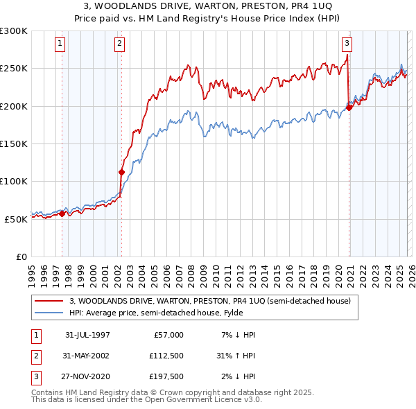 3, WOODLANDS DRIVE, WARTON, PRESTON, PR4 1UQ: Price paid vs HM Land Registry's House Price Index