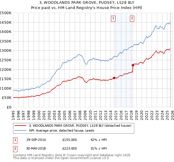 3, WOODLANDS PARK GROVE, PUDSEY, LS28 8LY: Price paid vs HM Land Registry's House Price Index
