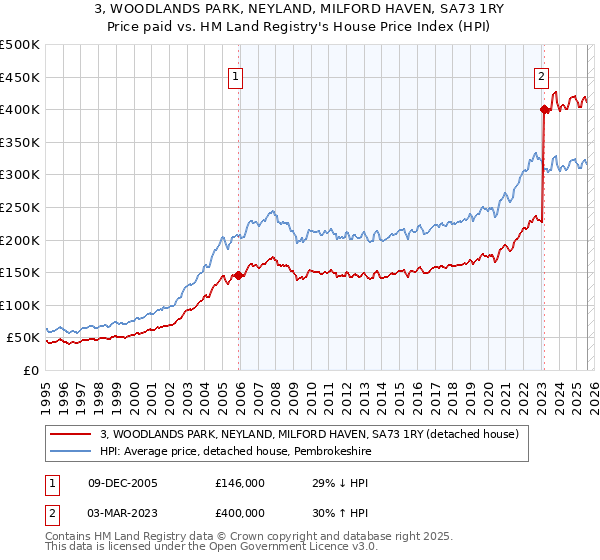 3, WOODLANDS PARK, NEYLAND, MILFORD HAVEN, SA73 1RY: Price paid vs HM Land Registry's House Price Index