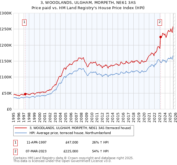 3, WOODLANDS, ULGHAM, MORPETH, NE61 3AS: Price paid vs HM Land Registry's House Price Index
