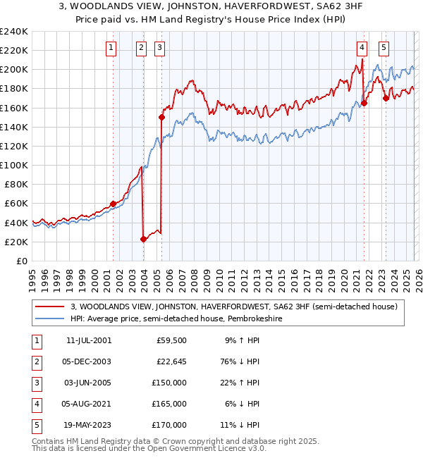 3, WOODLANDS VIEW, JOHNSTON, HAVERFORDWEST, SA62 3HF: Price paid vs HM Land Registry's House Price Index