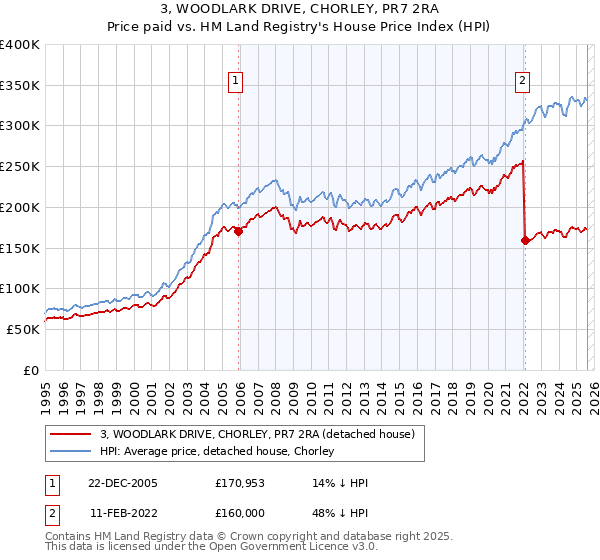 3, WOODLARK DRIVE, CHORLEY, PR7 2RA: Price paid vs HM Land Registry's House Price Index