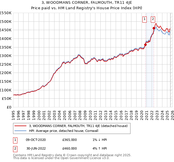 3, WOODMANS CORNER, FALMOUTH, TR11 4JE: Price paid vs HM Land Registry's House Price Index