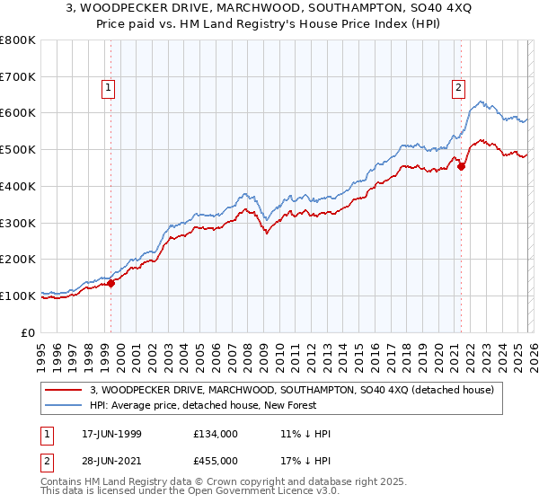 3, WOODPECKER DRIVE, MARCHWOOD, SOUTHAMPTON, SO40 4XQ: Price paid vs HM Land Registry's House Price Index